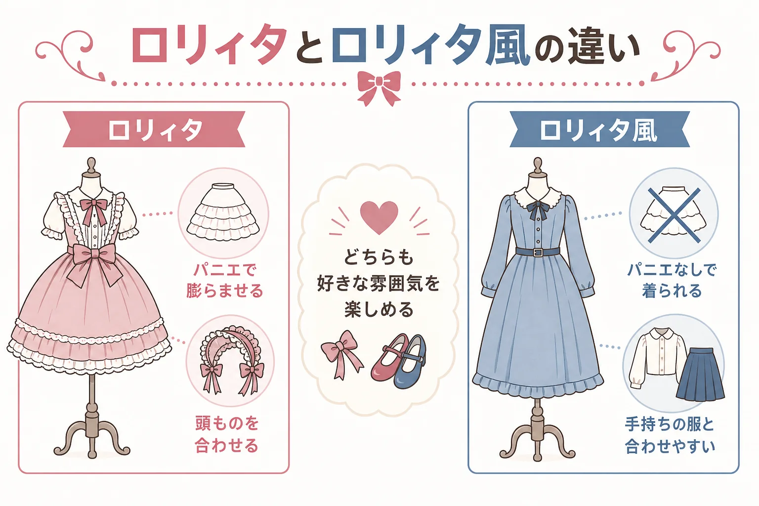 ロリィタブランドとロリィタ風の普段着ブランドの違いを、シルエット・頭もの・着る場面で比べた図解