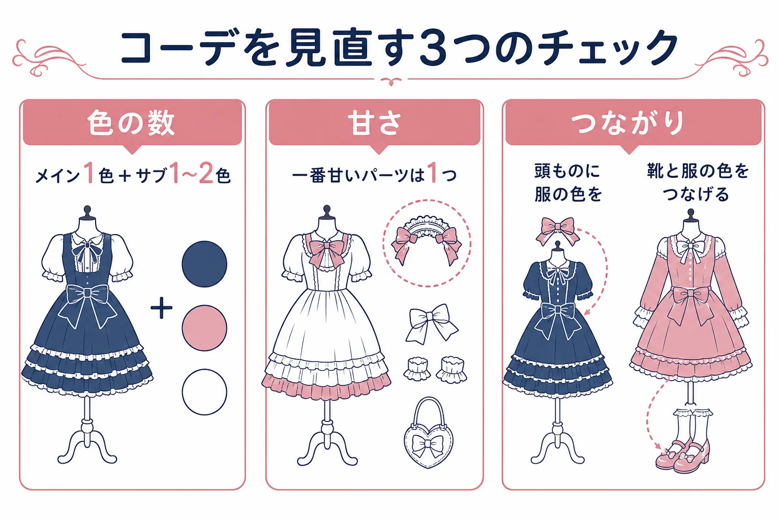 ロリィタコーデを色の数・甘さ・頭から足先までのつながりの3つで見直すチェック表の図解