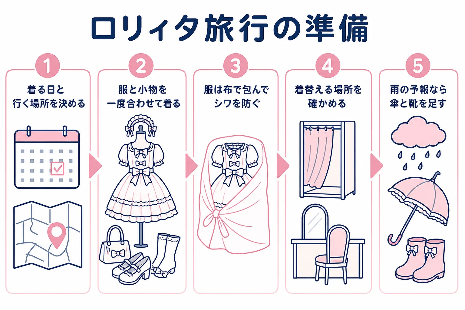 ロリィタで旅行する時の、着る日の決定から荷造りまでの準備の流れを示した図解