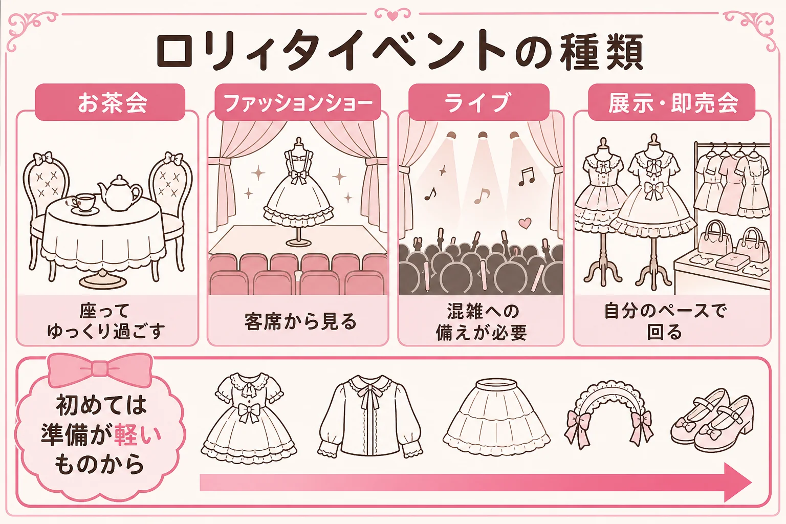 ロリィタのイベントをお茶会・ファッションショー・ライブ・展示や即売会で、参加しやすさと準備の重さで比べた図解
