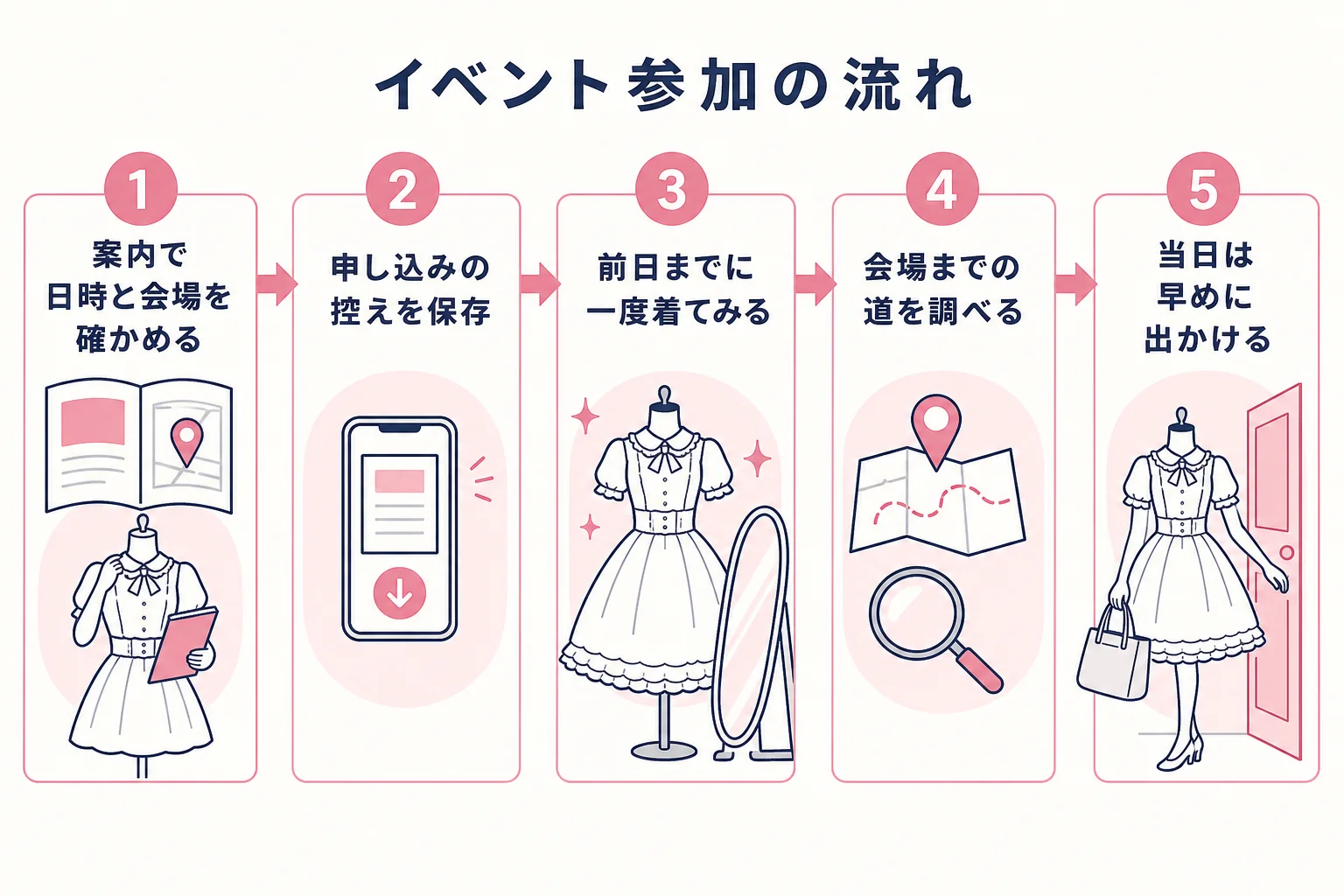 ロリィタのイベントに参加する時の、案内の確認から当日までの流れを示した図解