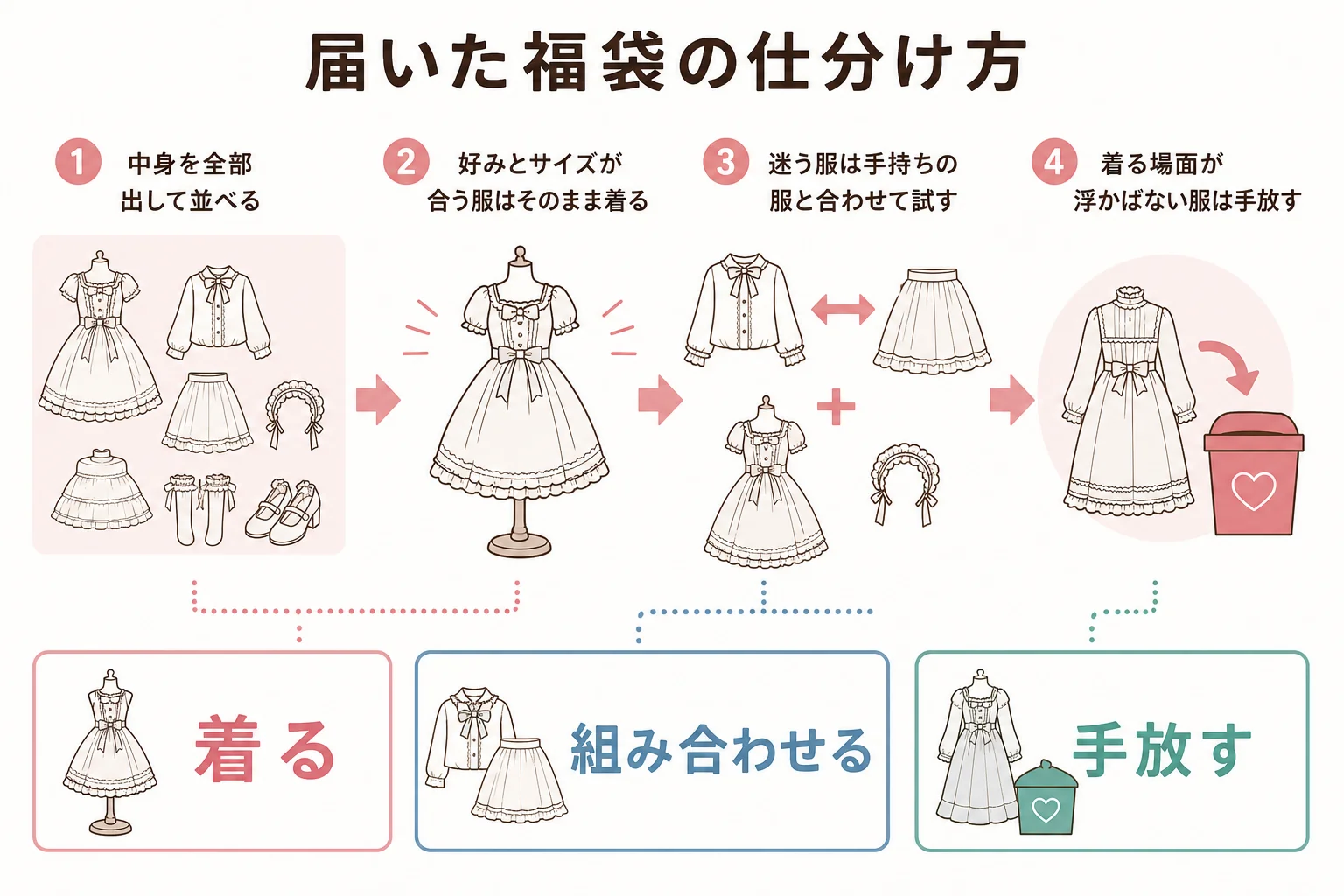 福袋の中身をそのまま着る・組み合わせる・手放すの3つに仕分ける流れを示した図解