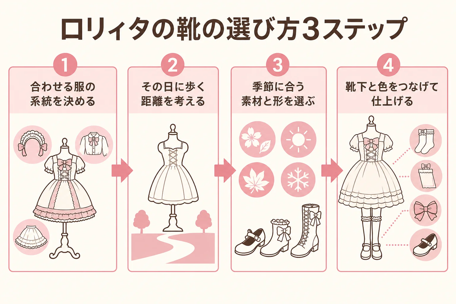 ロリィタの靴を系統・歩く距離・季節の3つで選ぶ流れをまとめた図解