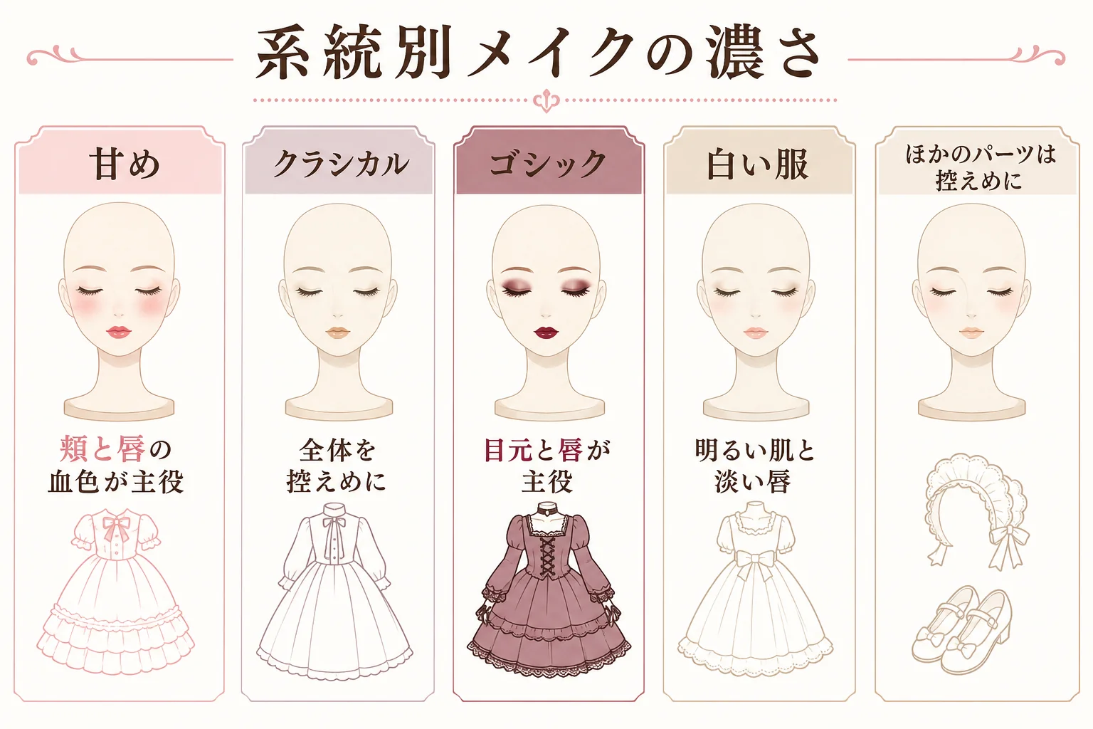ロリィタメイクの濃さを肌・目元・頬・唇の4パーツに分けて系統別に比べた図解