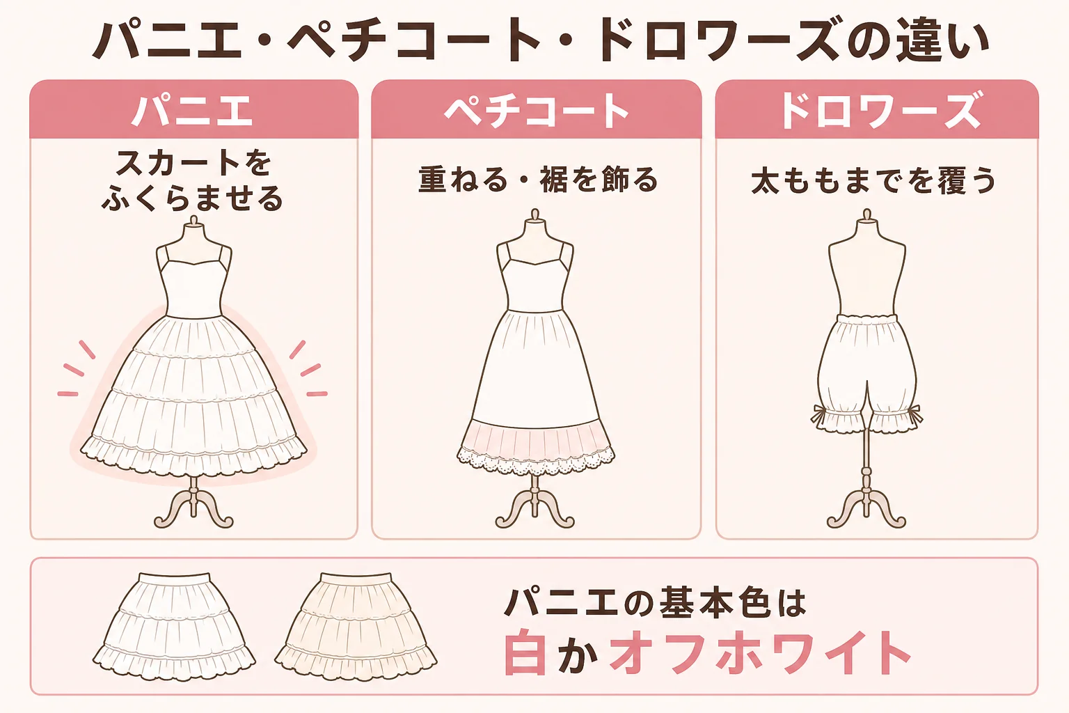 パニエ・ペチコート・ドロワーズの役割と見せるかどうかの違いを並べた図解
