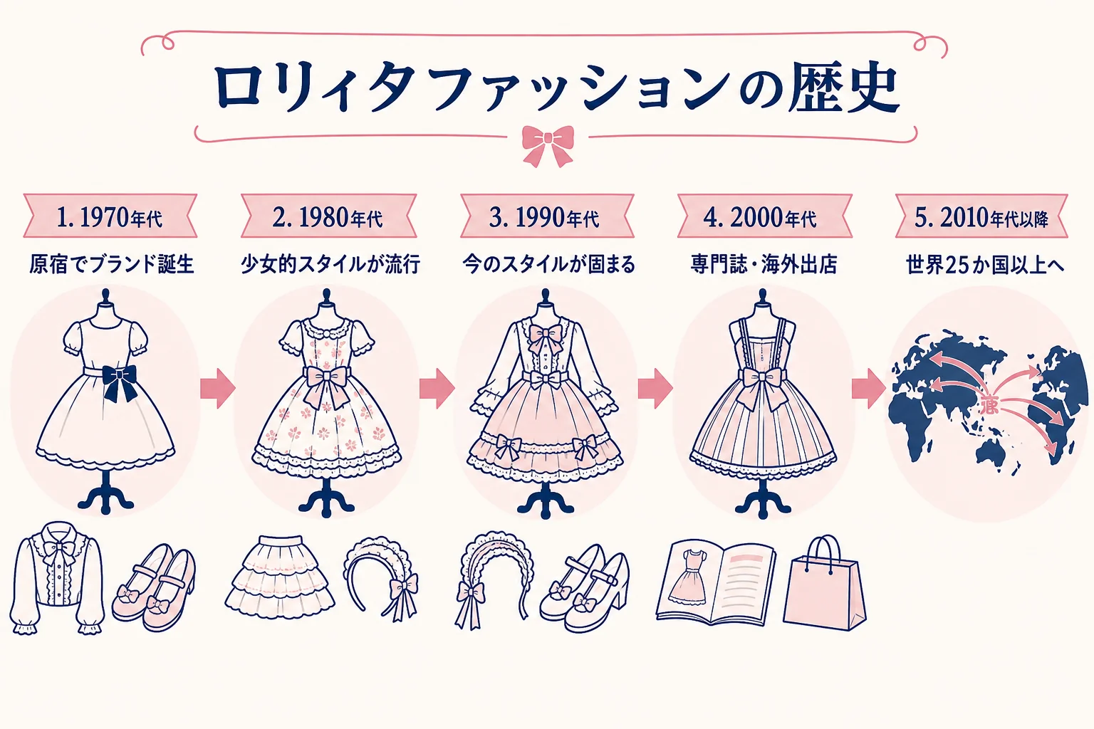 ロリィタファッションの歴史を1970年代から2010年代まで年代順に並べた図解