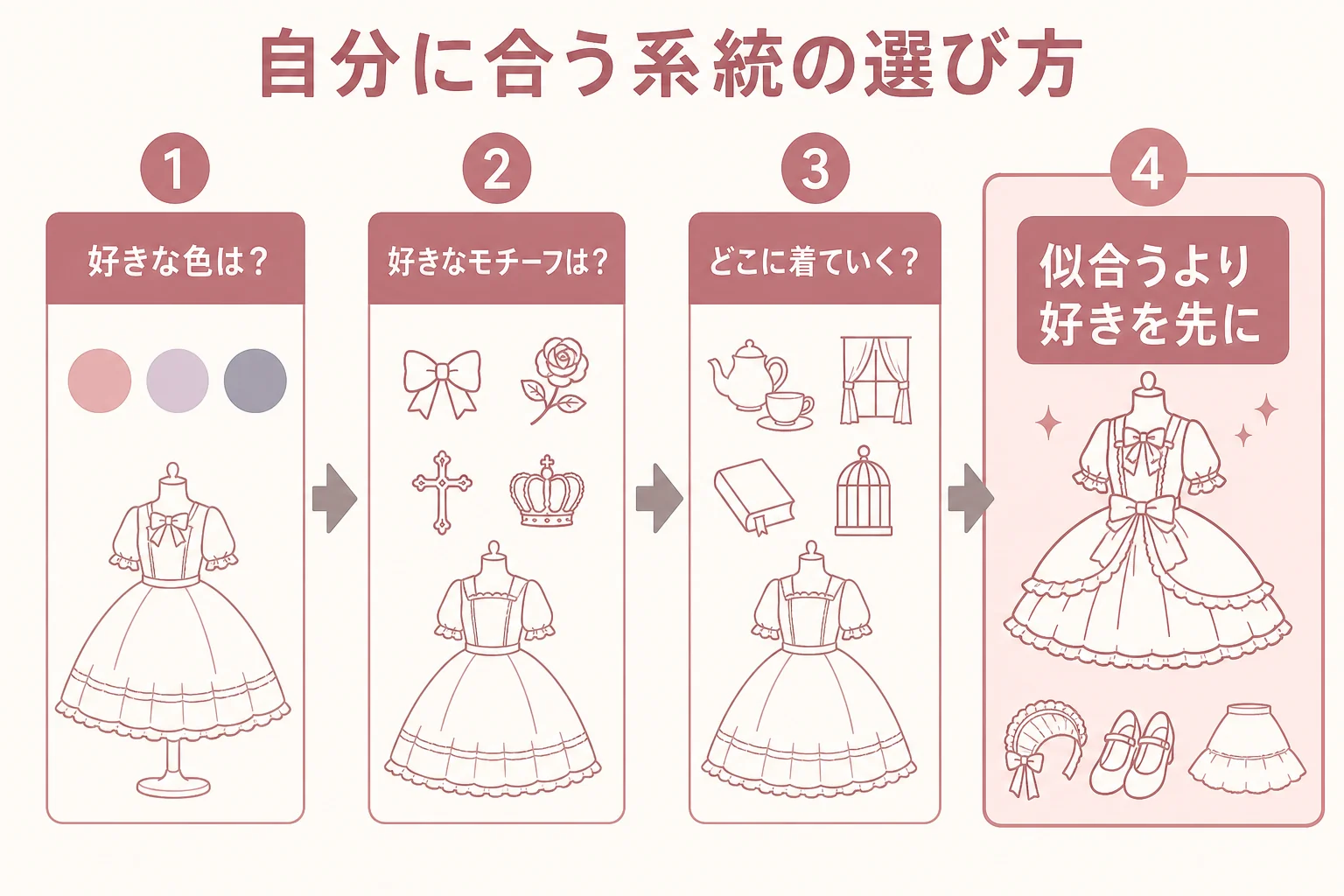 好きな色・モチーフ・着ていく場面の3つの質問からロリィタの系統を選ぶ流れの図解