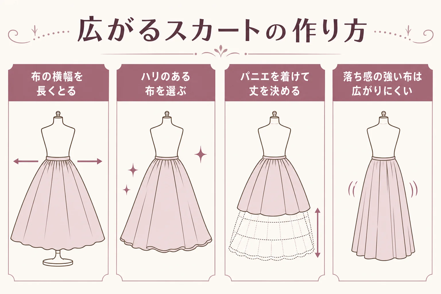 ロリィタのスカートが広がりやすい作り方と広がりにくい作り方を比べた図解